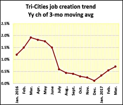 TriCities job creation bouncing back from slowdown DON FENLEY CORE